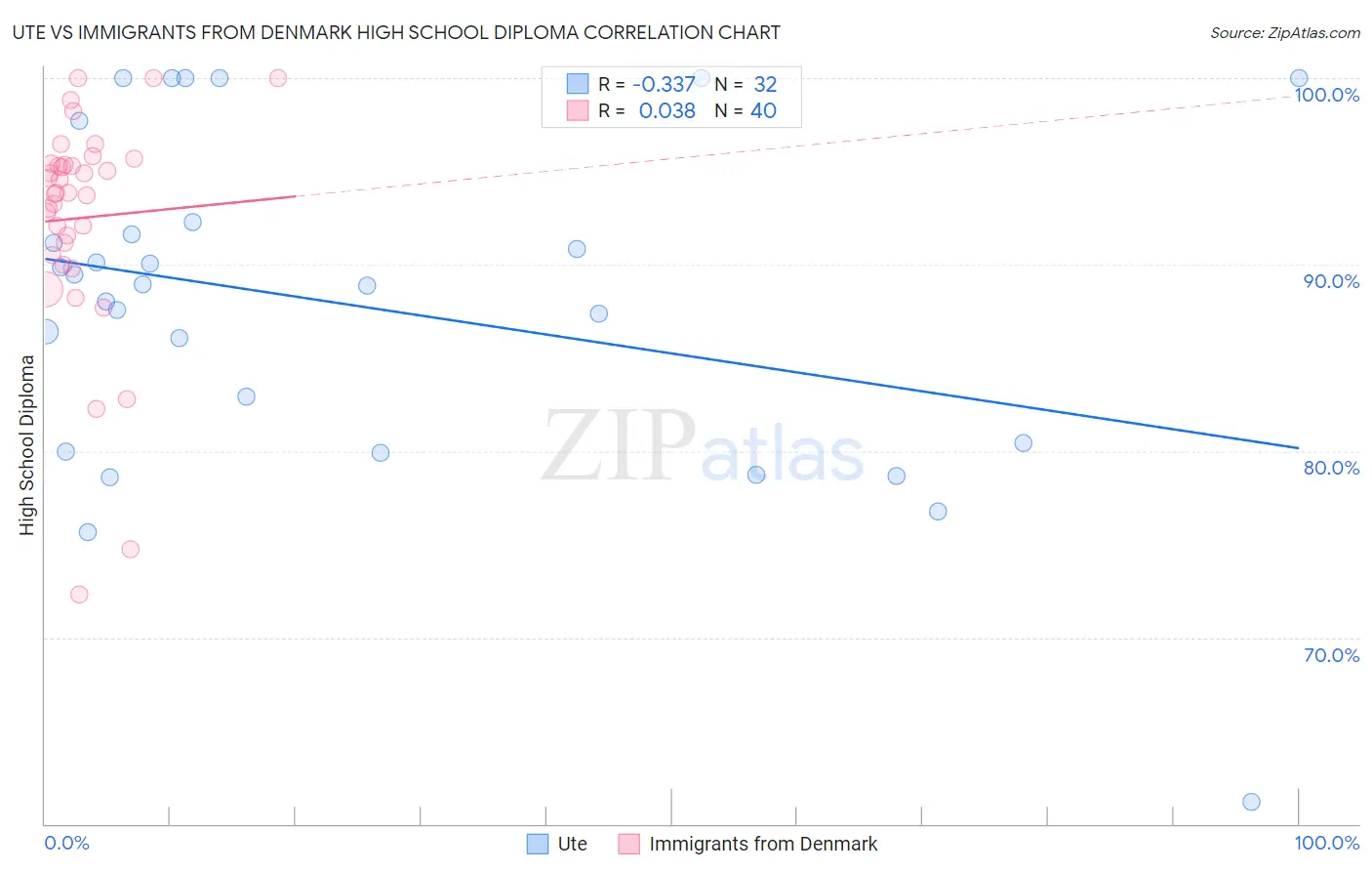 Ute vs Immigrants from Denmark High School Diploma