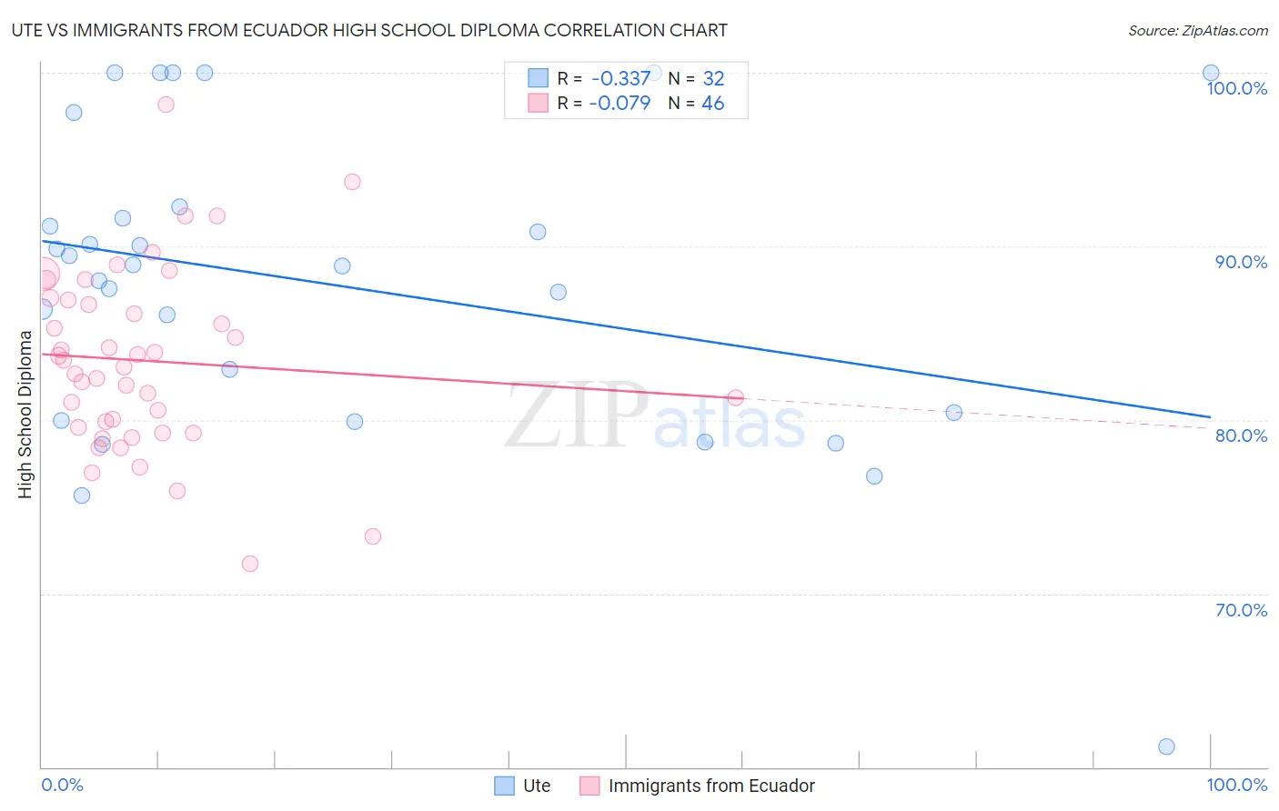 Ute vs Immigrants from Ecuador High School Diploma