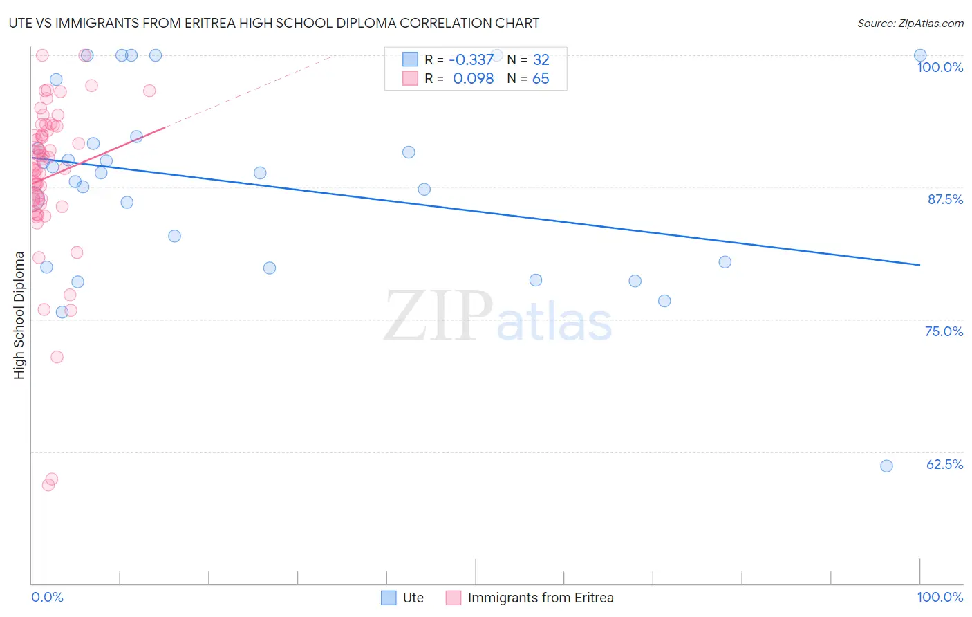 Ute vs Immigrants from Eritrea High School Diploma