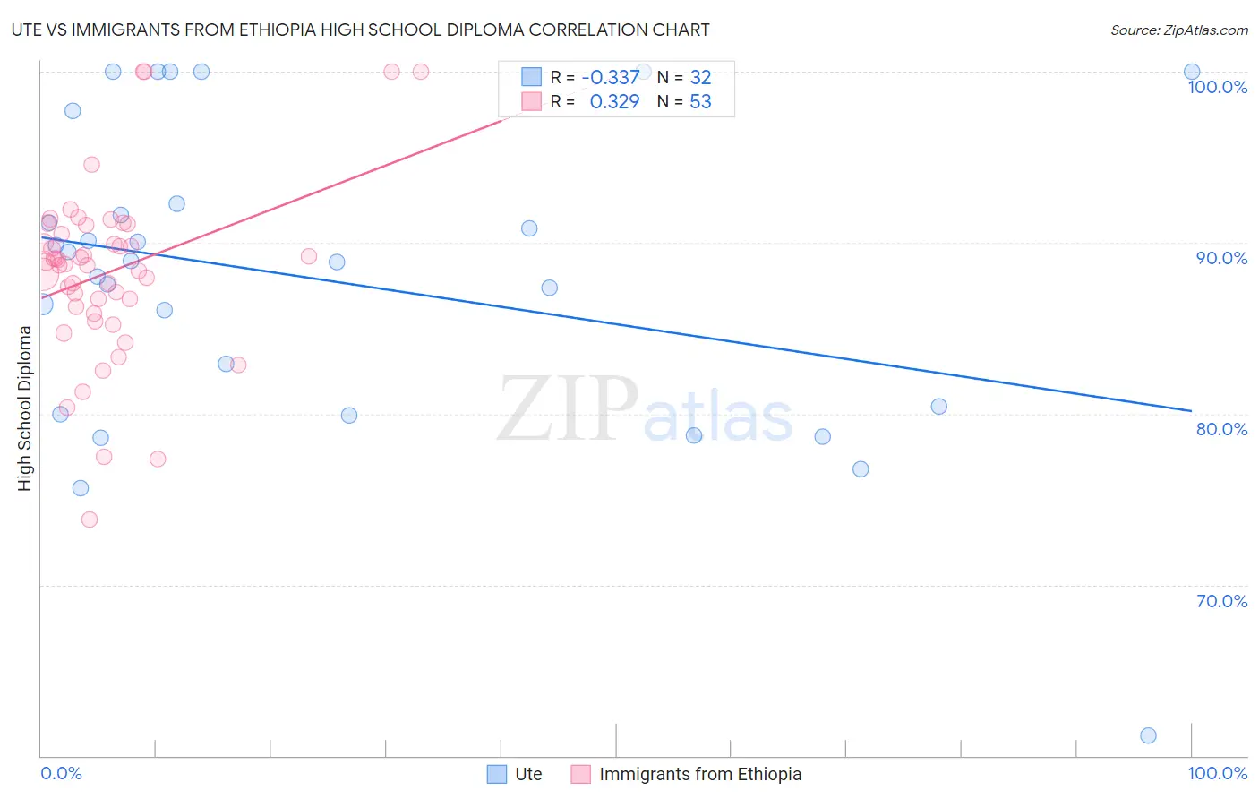 Ute vs Immigrants from Ethiopia High School Diploma