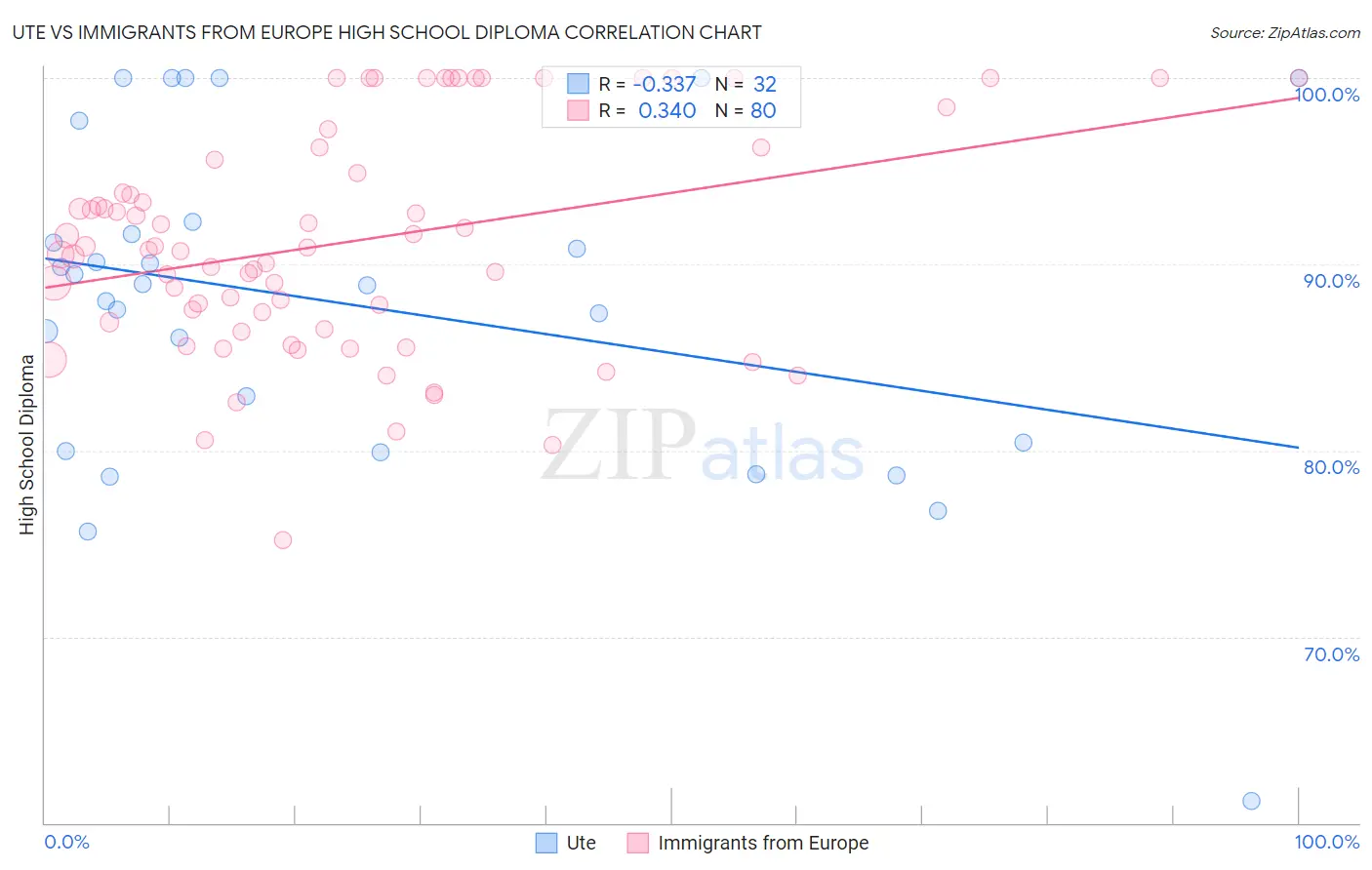 Ute vs Immigrants from Europe High School Diploma