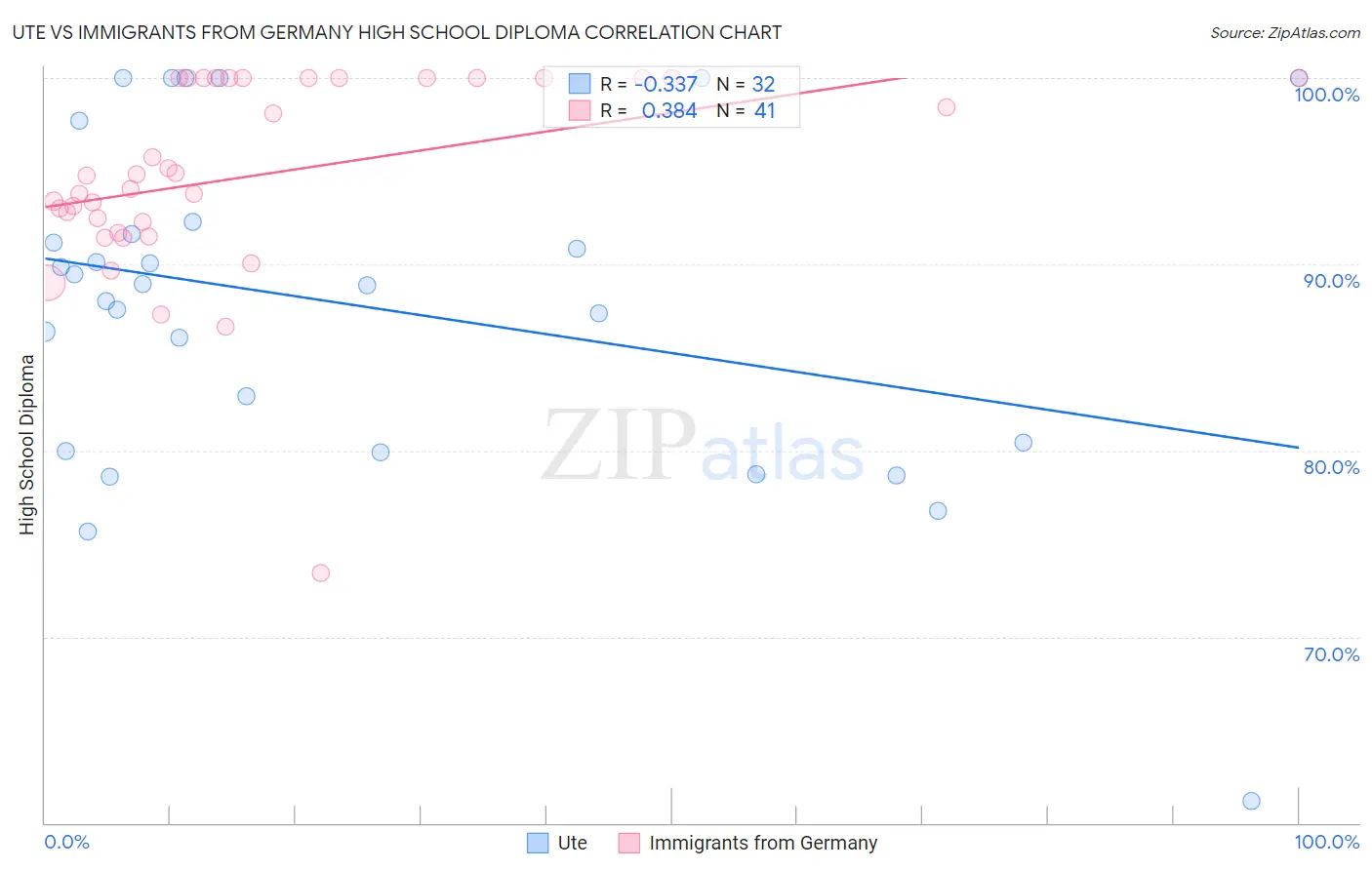 Ute vs Immigrants from Germany High School Diploma