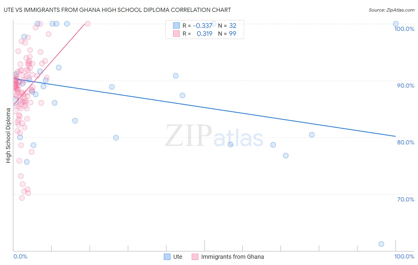 Ute vs Immigrants from Ghana High School Diploma