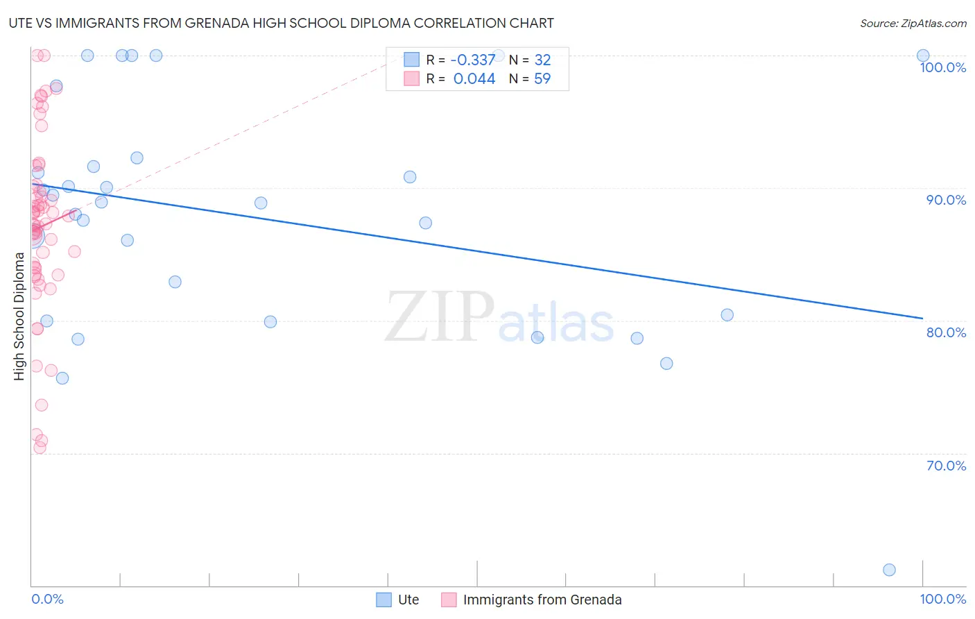 Ute vs Immigrants from Grenada High School Diploma