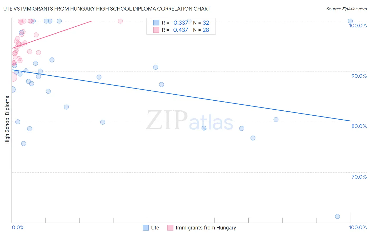 Ute vs Immigrants from Hungary High School Diploma