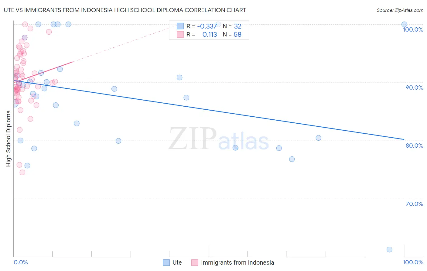 Ute vs Immigrants from Indonesia High School Diploma