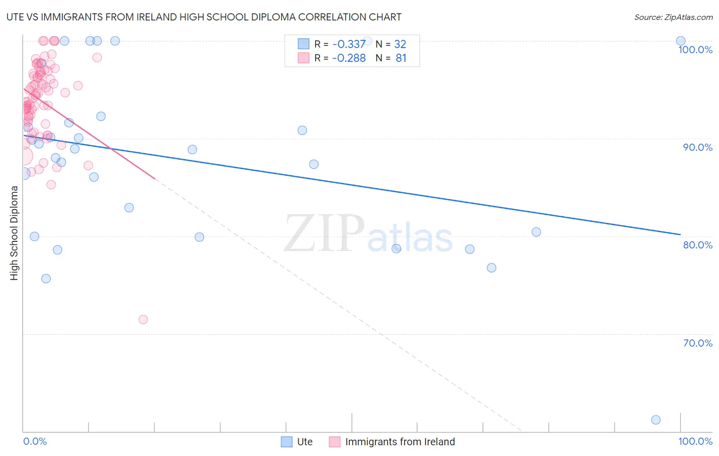 Ute vs Immigrants from Ireland High School Diploma