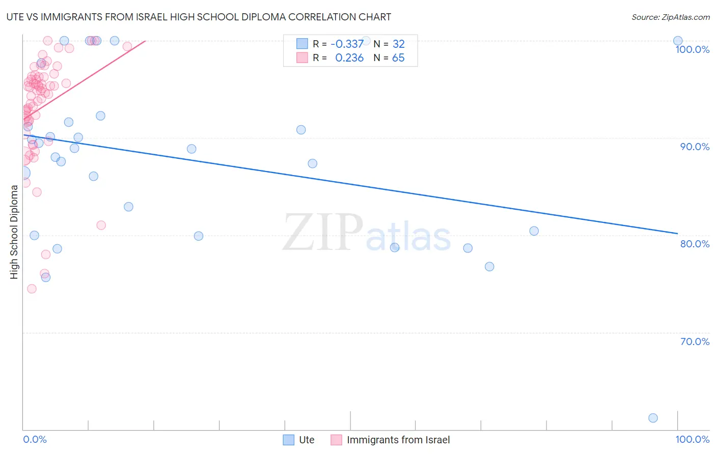 Ute vs Immigrants from Israel High School Diploma