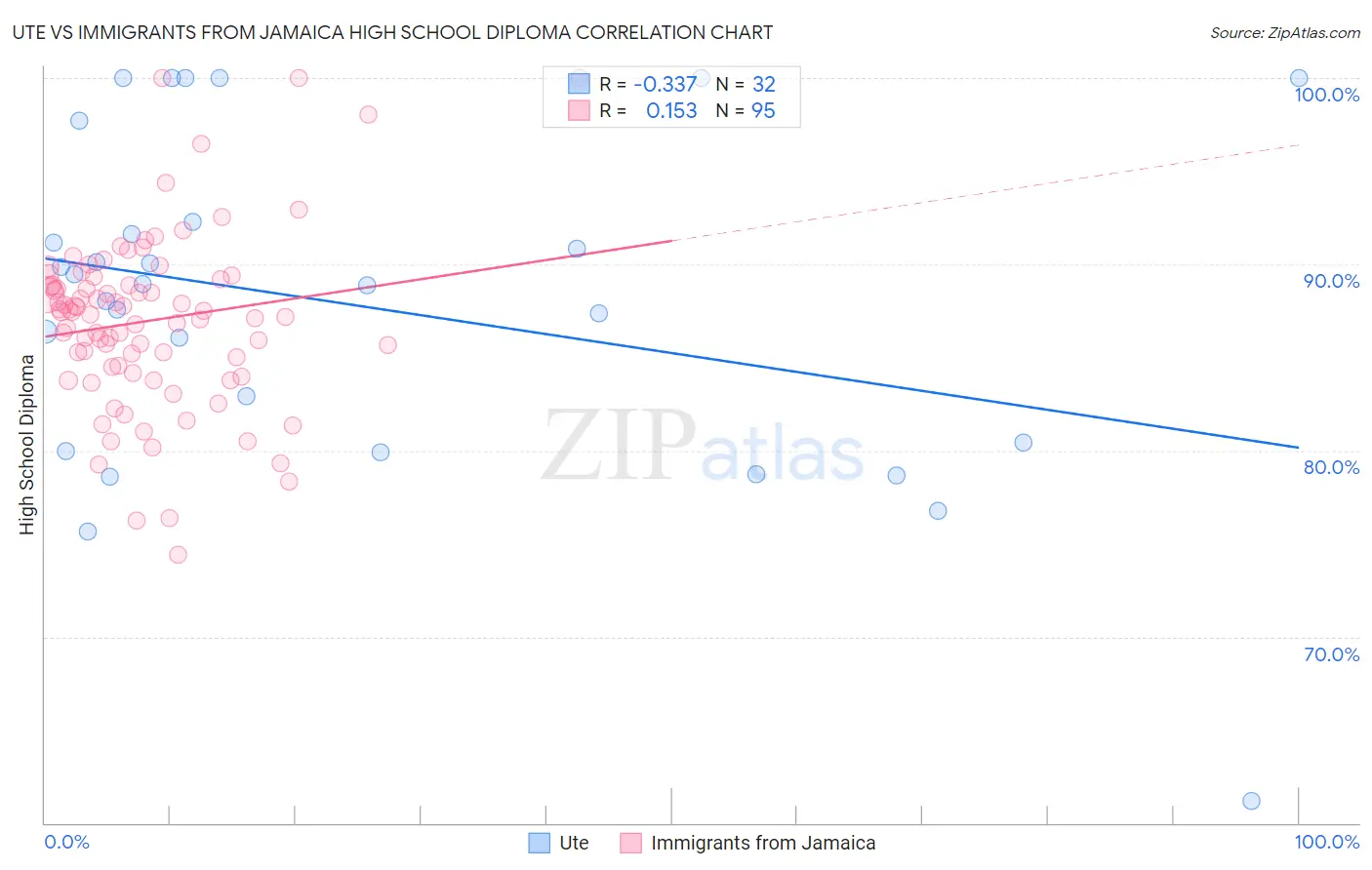 Ute vs Immigrants from Jamaica High School Diploma
