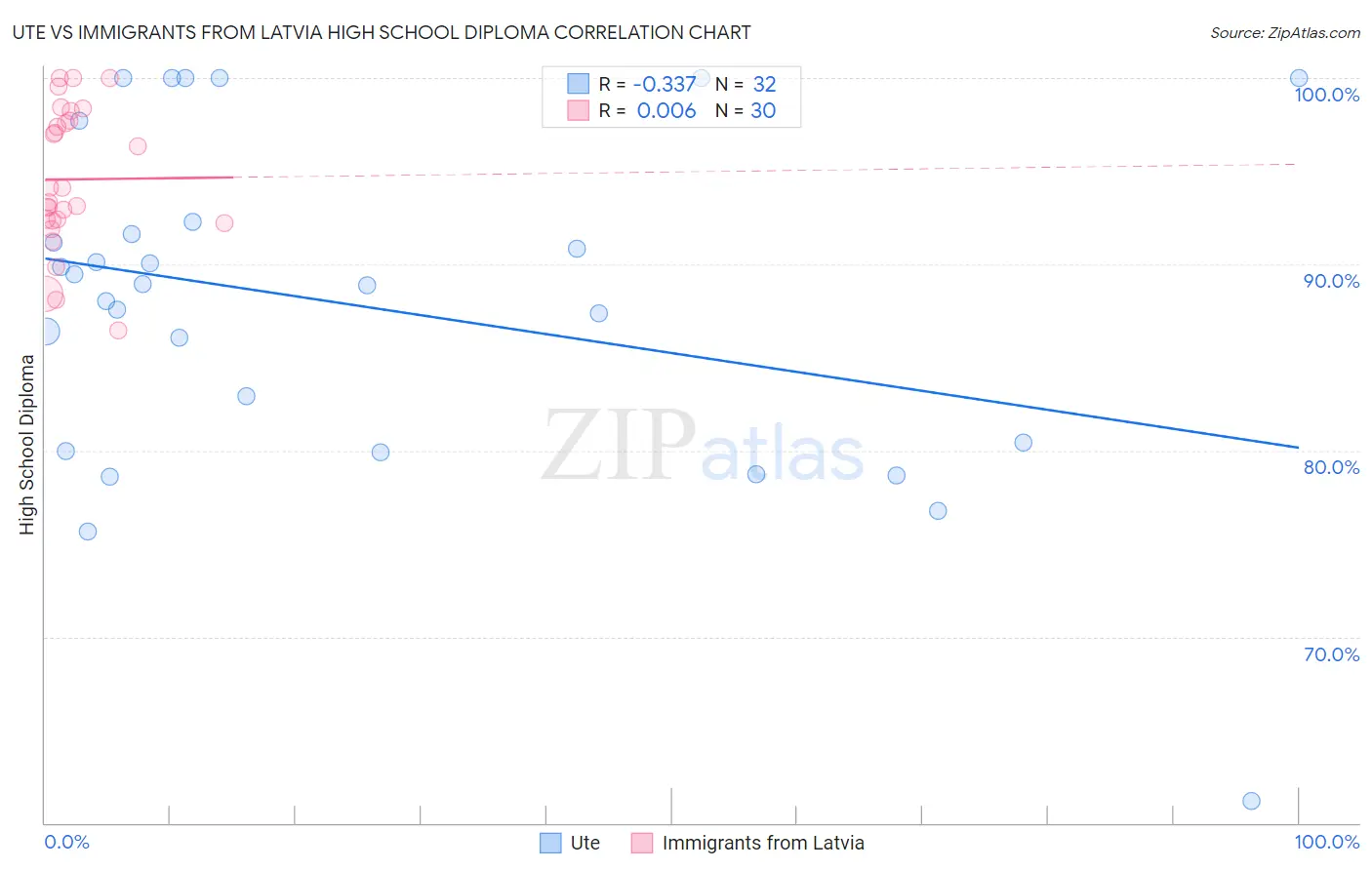Ute vs Immigrants from Latvia High School Diploma