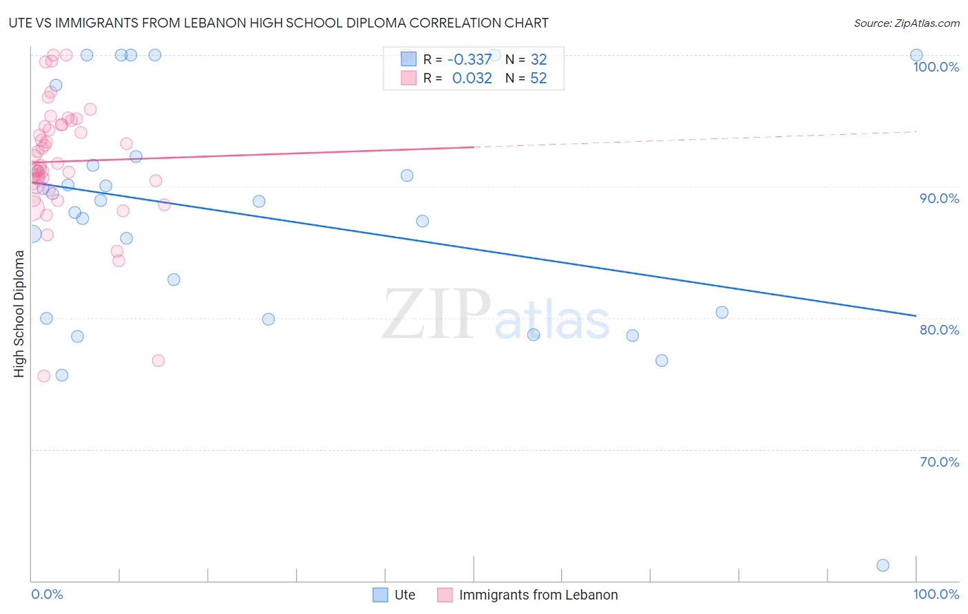 Ute vs Immigrants from Lebanon High School Diploma