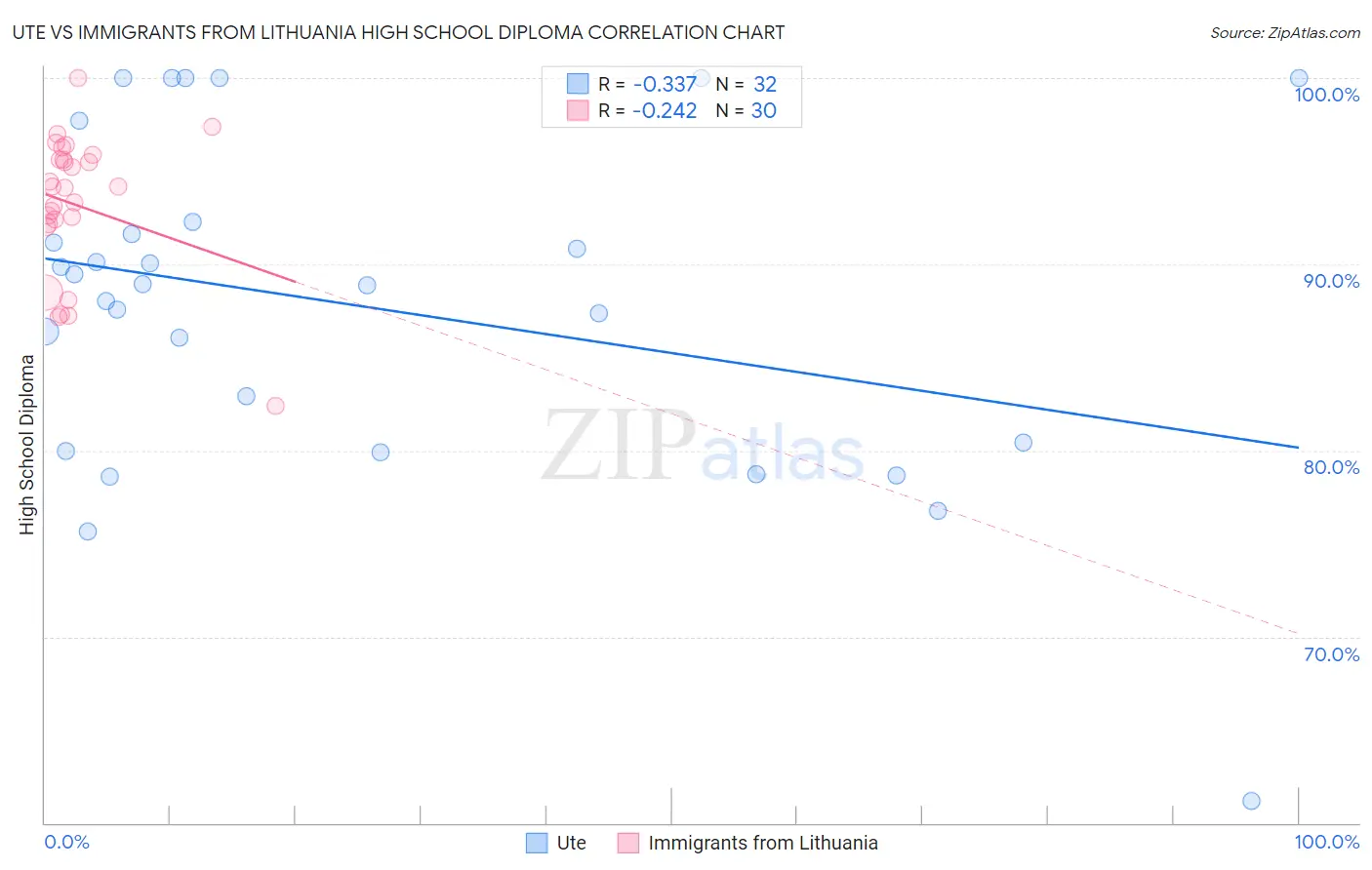 Ute vs Immigrants from Lithuania High School Diploma