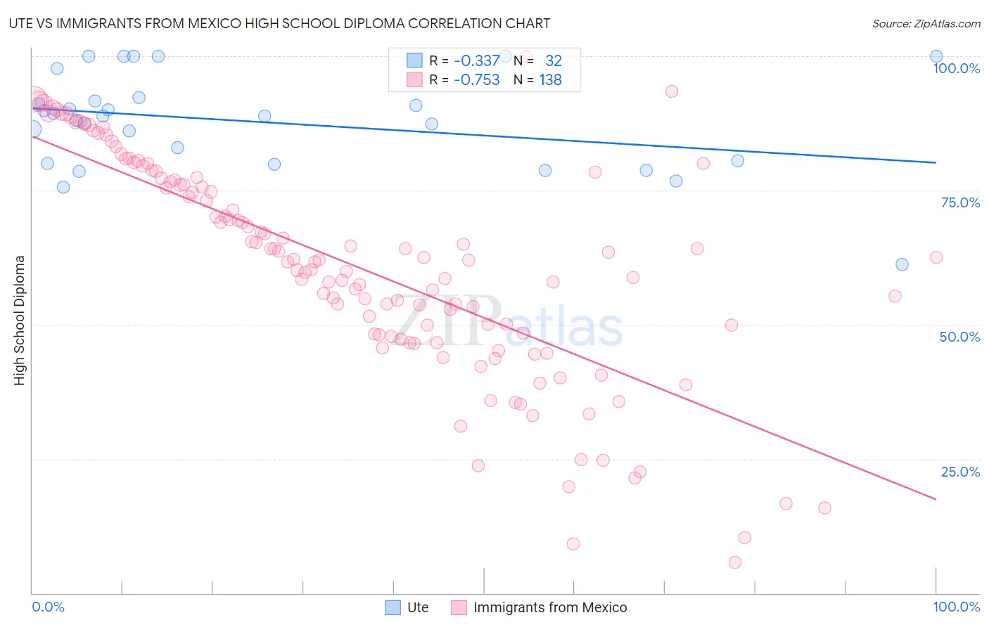 Ute vs Immigrants from Mexico High School Diploma