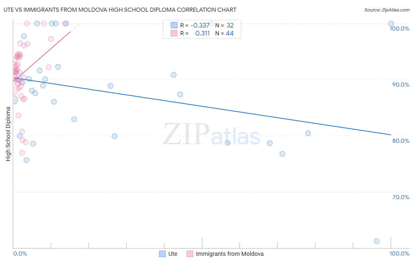 Ute vs Immigrants from Moldova High School Diploma