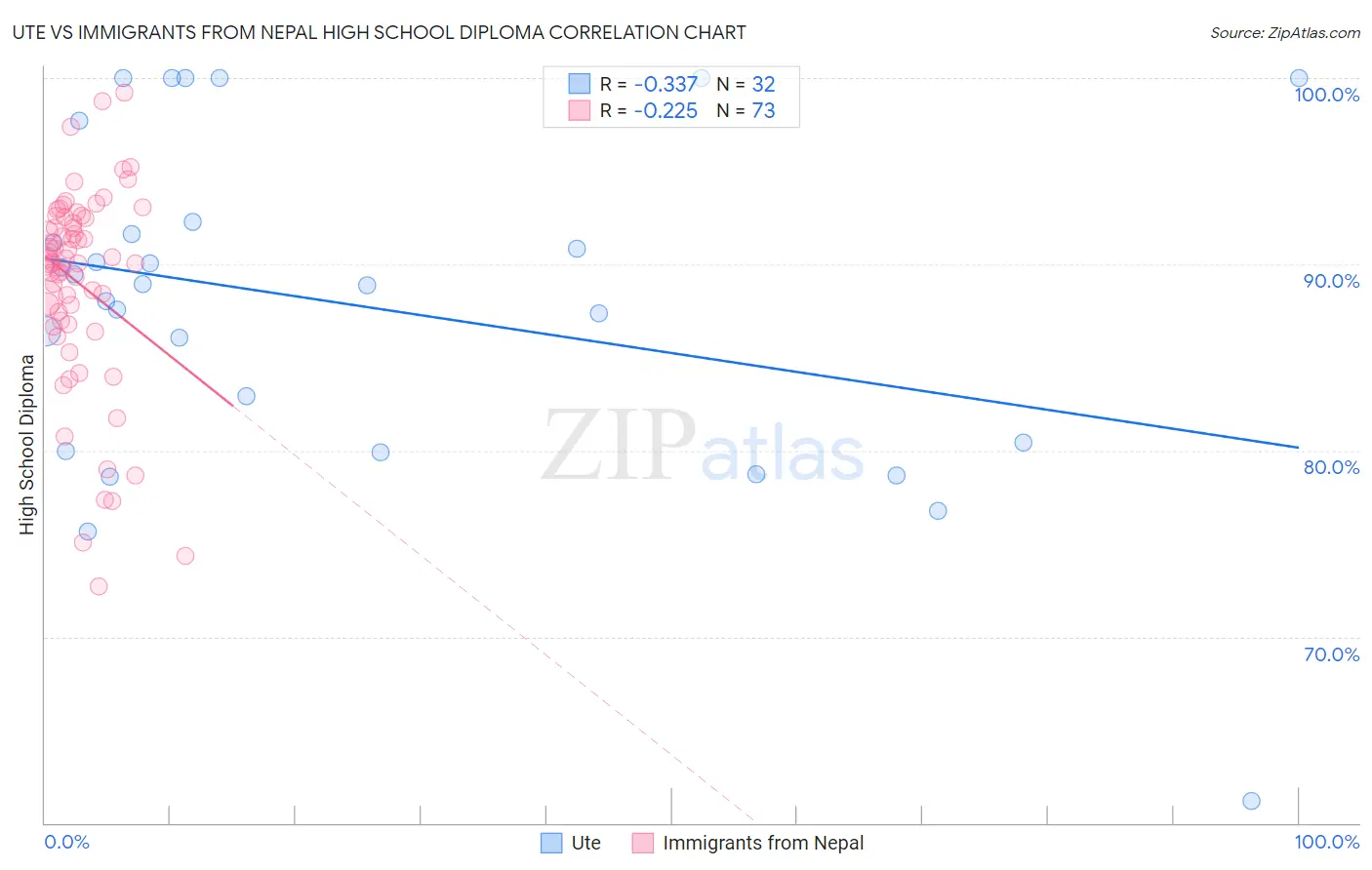 Ute vs Immigrants from Nepal High School Diploma