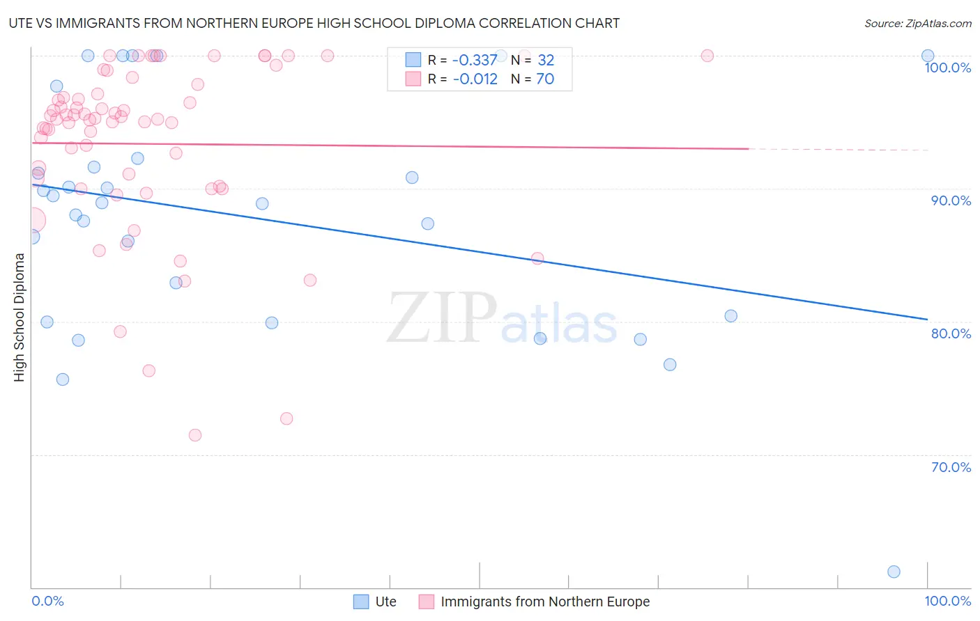 Ute vs Immigrants from Northern Europe High School Diploma