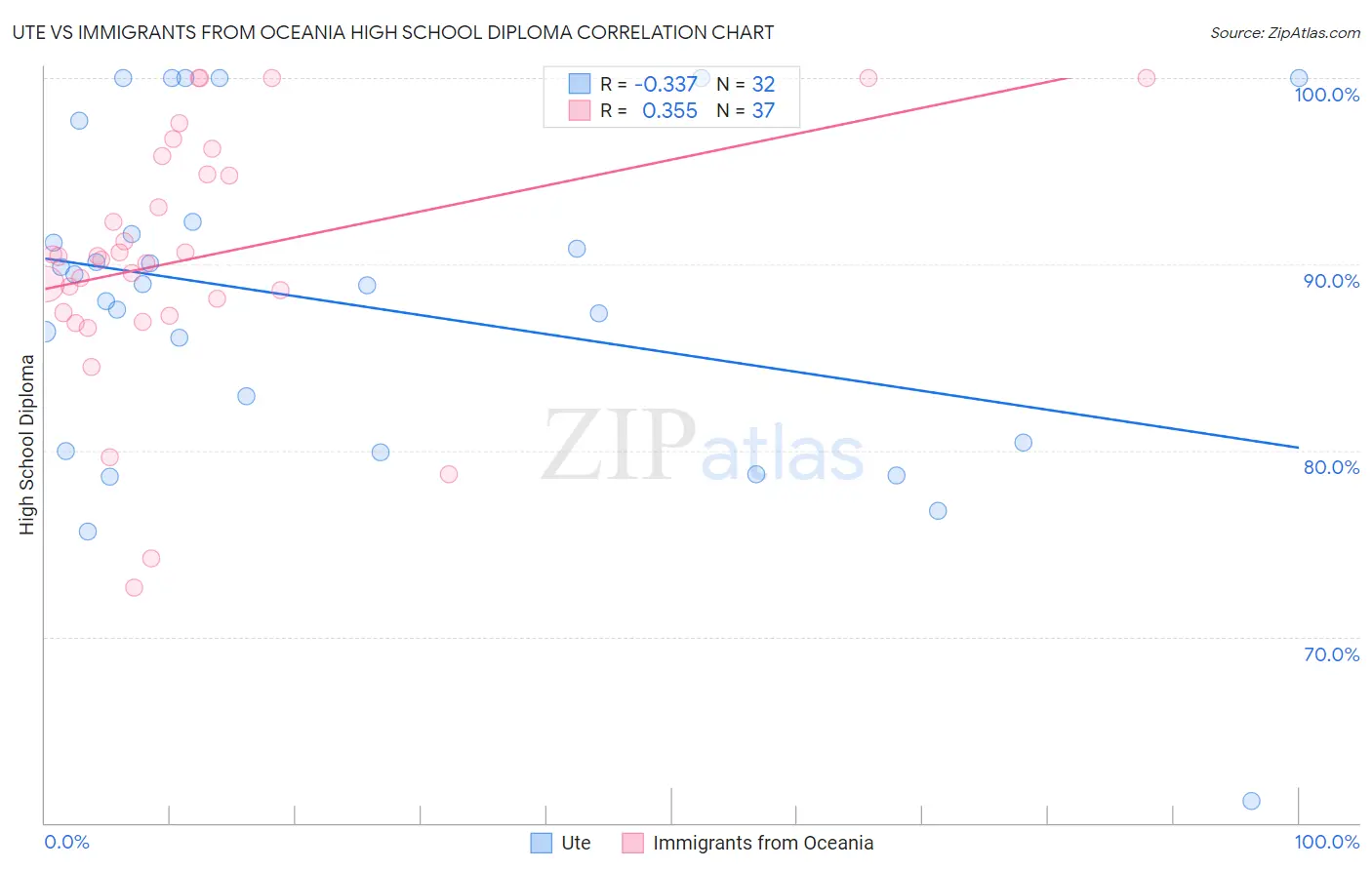 Ute vs Immigrants from Oceania High School Diploma