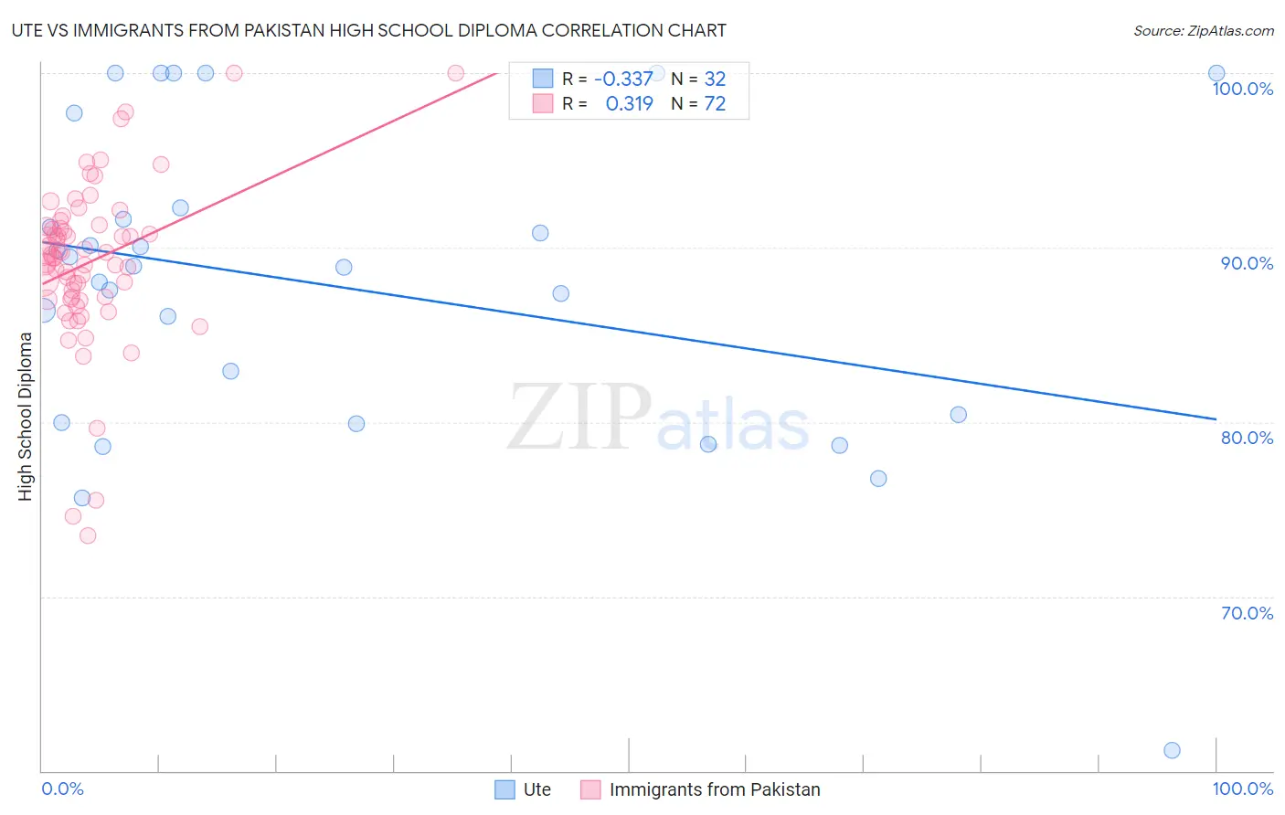 Ute vs Immigrants from Pakistan High School Diploma