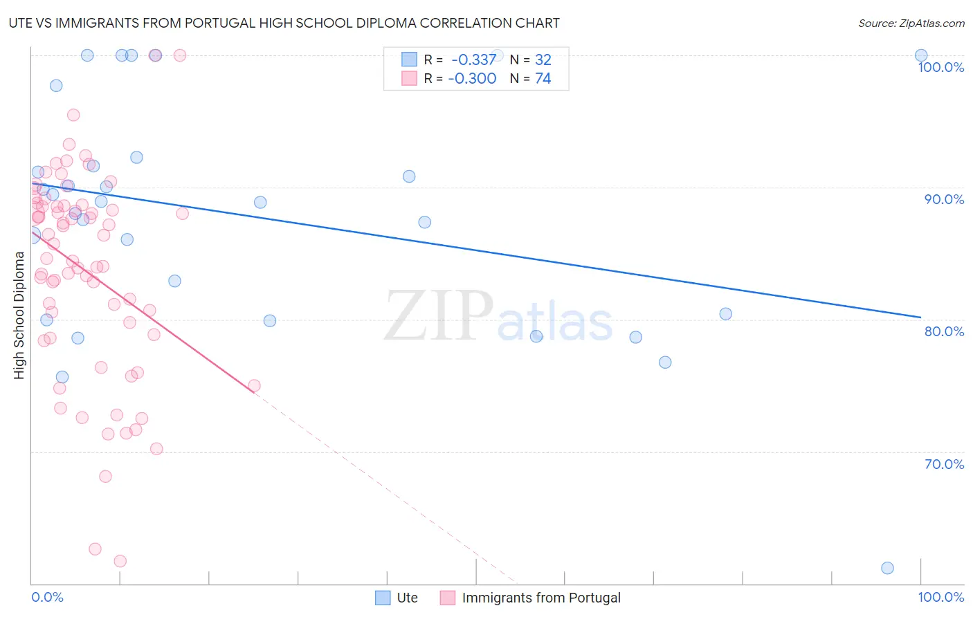 Ute vs Immigrants from Portugal High School Diploma