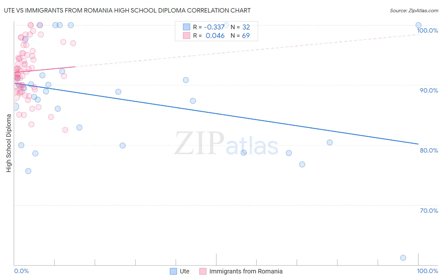 Ute vs Immigrants from Romania High School Diploma