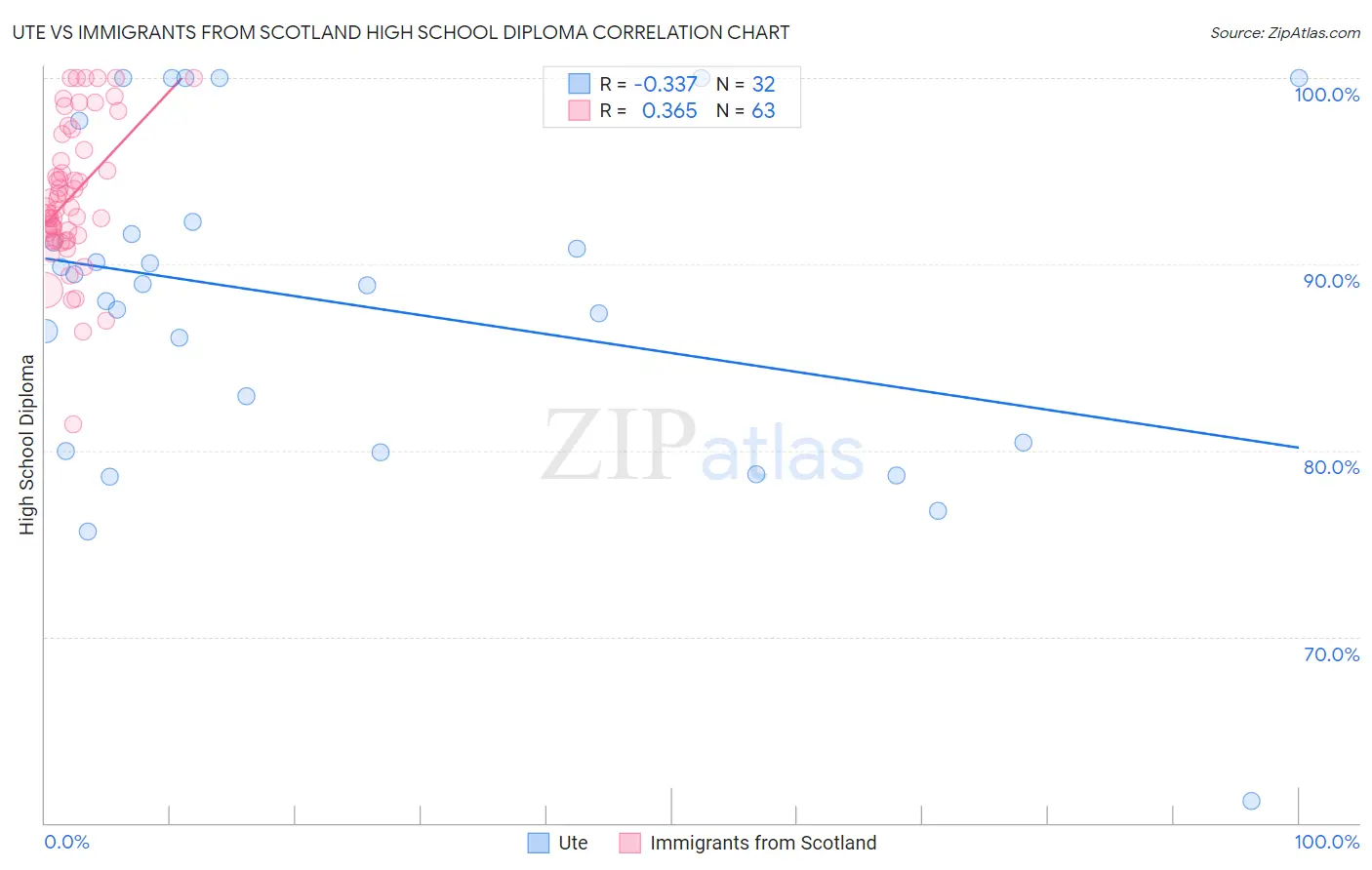 Ute vs Immigrants from Scotland High School Diploma
