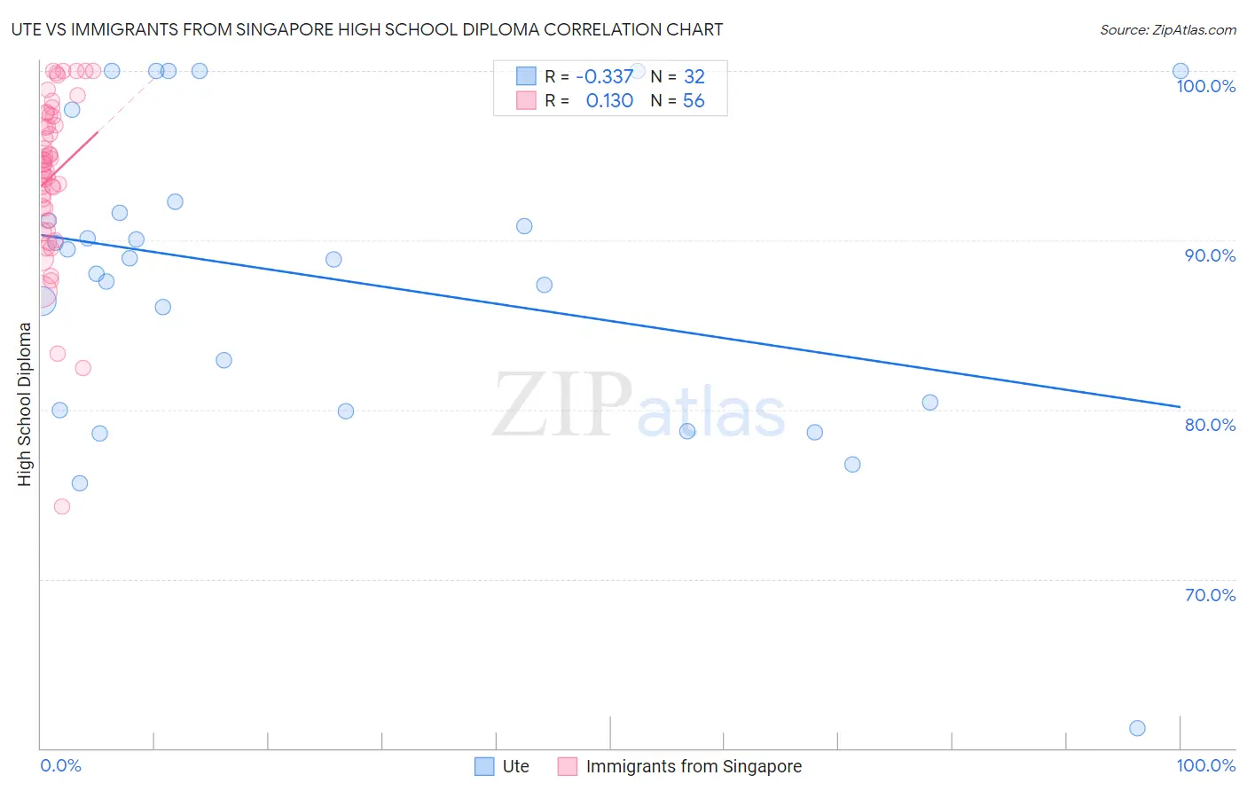 Ute vs Immigrants from Singapore High School Diploma