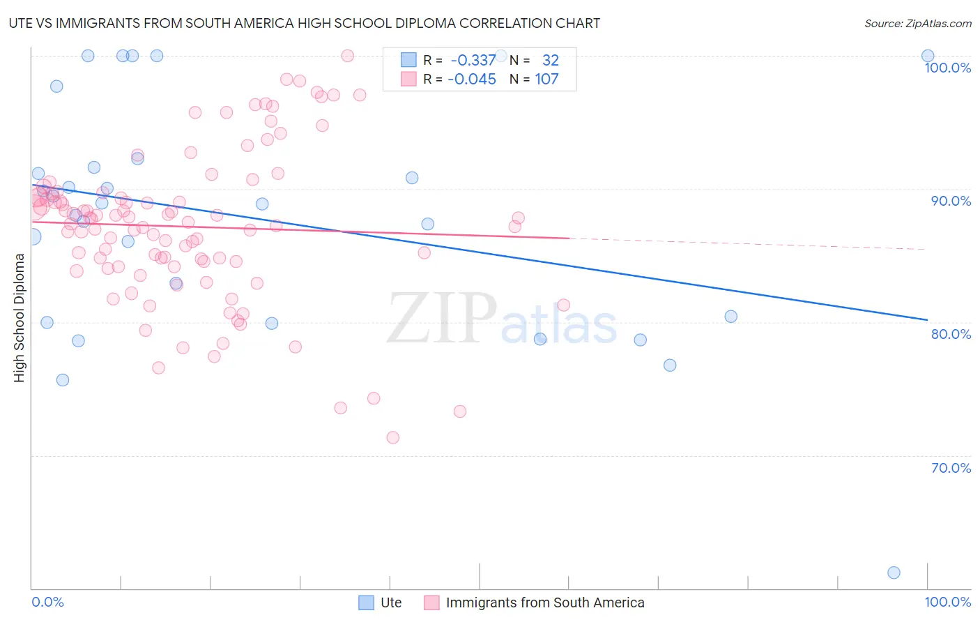 Ute vs Immigrants from South America High School Diploma