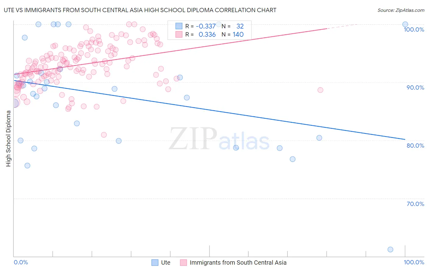 Ute vs Immigrants from South Central Asia High School Diploma
