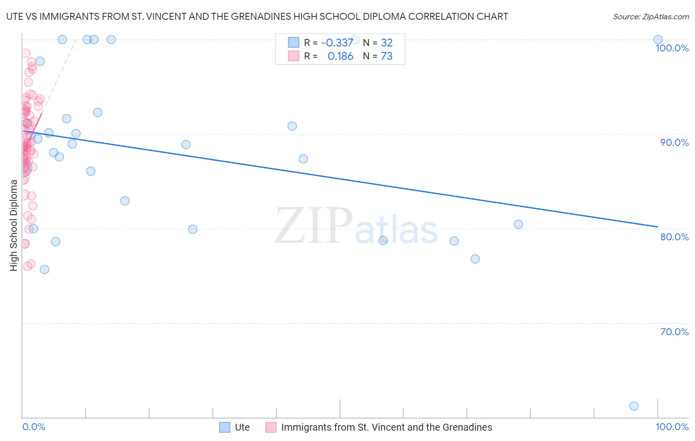 Ute vs Immigrants from St. Vincent and the Grenadines High School Diploma