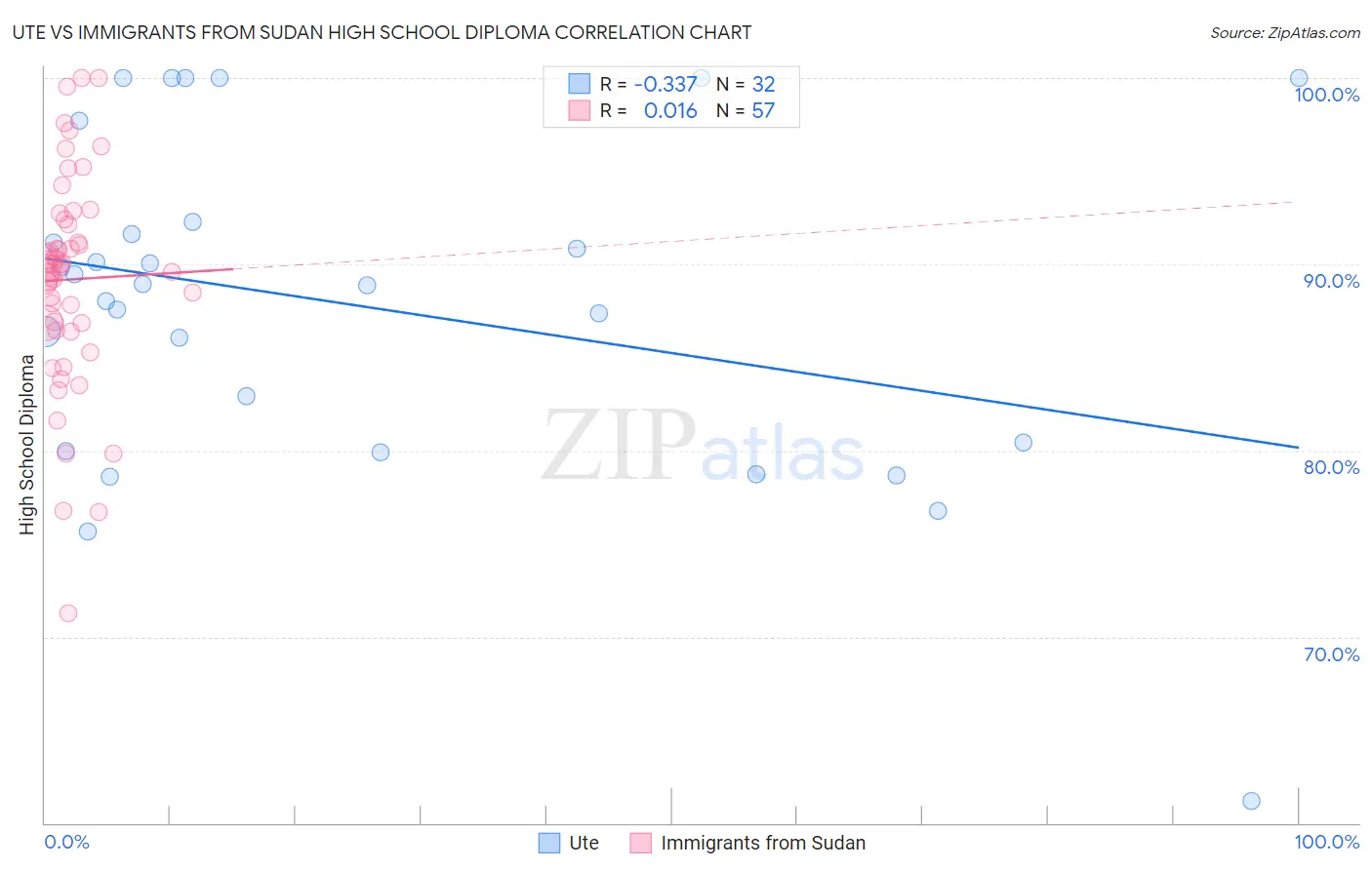 Ute vs Immigrants from Sudan High School Diploma