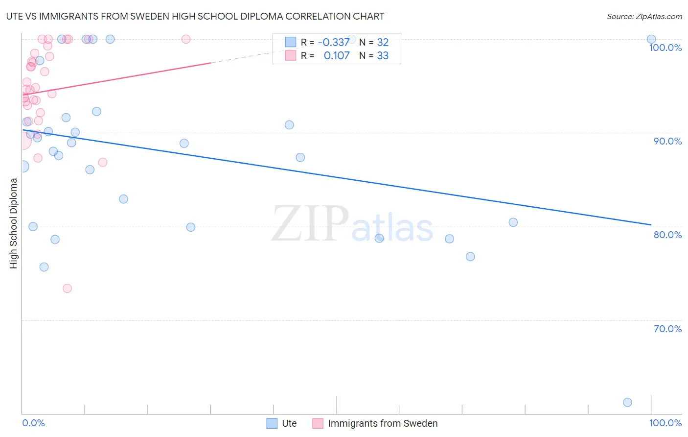 Ute vs Immigrants from Sweden High School Diploma