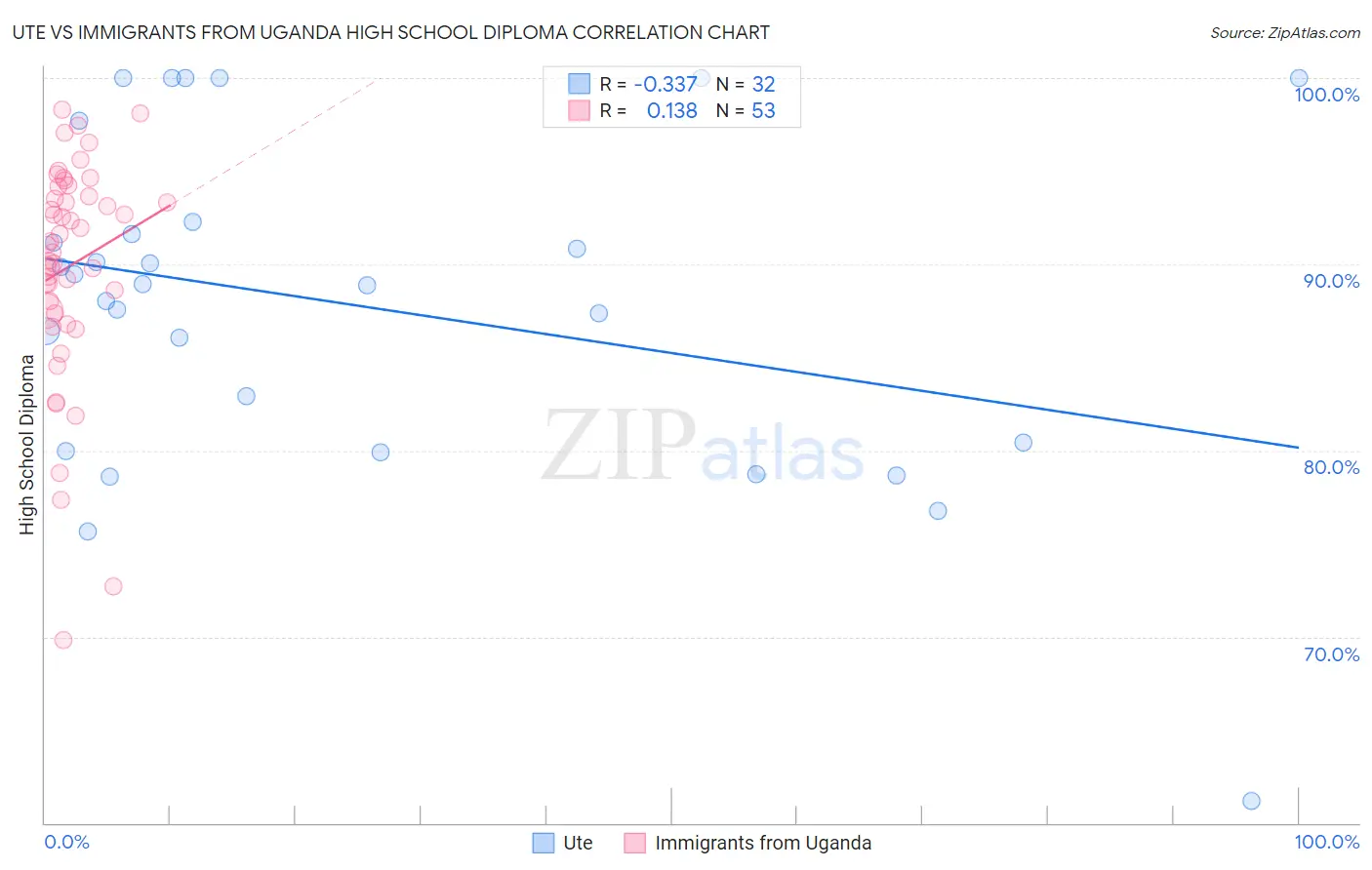 Ute vs Immigrants from Uganda High School Diploma