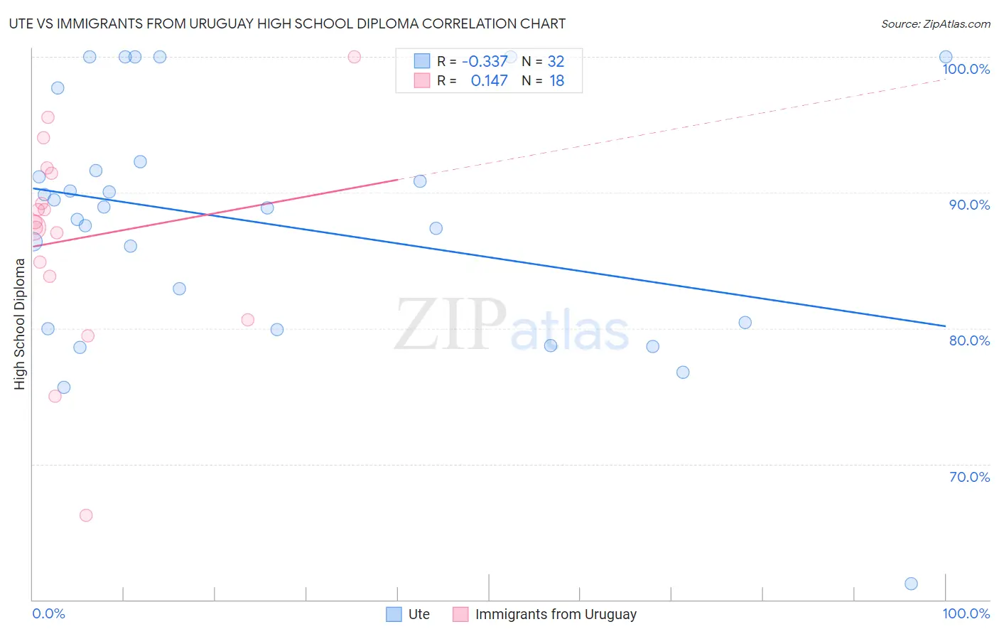 Ute vs Immigrants from Uruguay High School Diploma