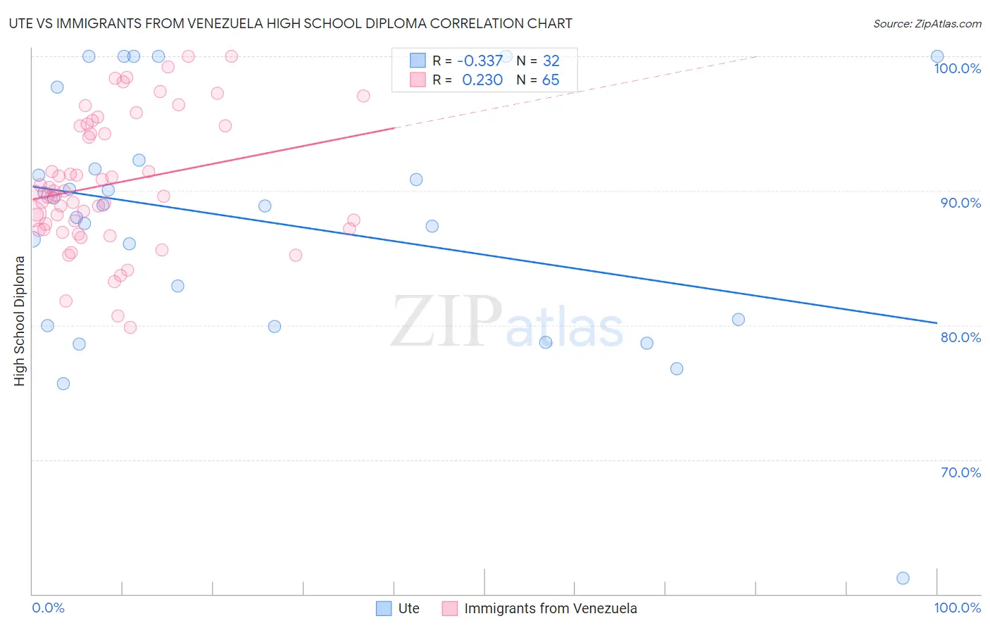 Ute vs Immigrants from Venezuela High School Diploma