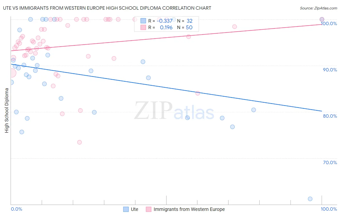 Ute vs Immigrants from Western Europe High School Diploma