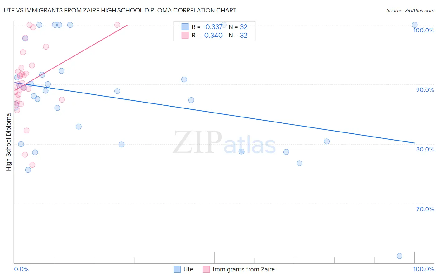 Ute vs Immigrants from Zaire High School Diploma