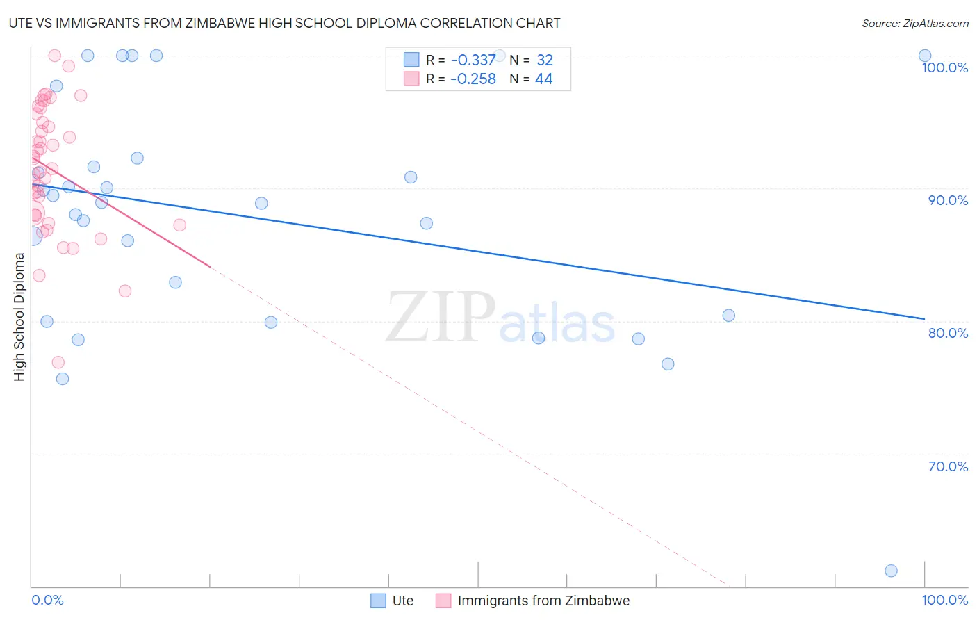 Ute vs Immigrants from Zimbabwe High School Diploma