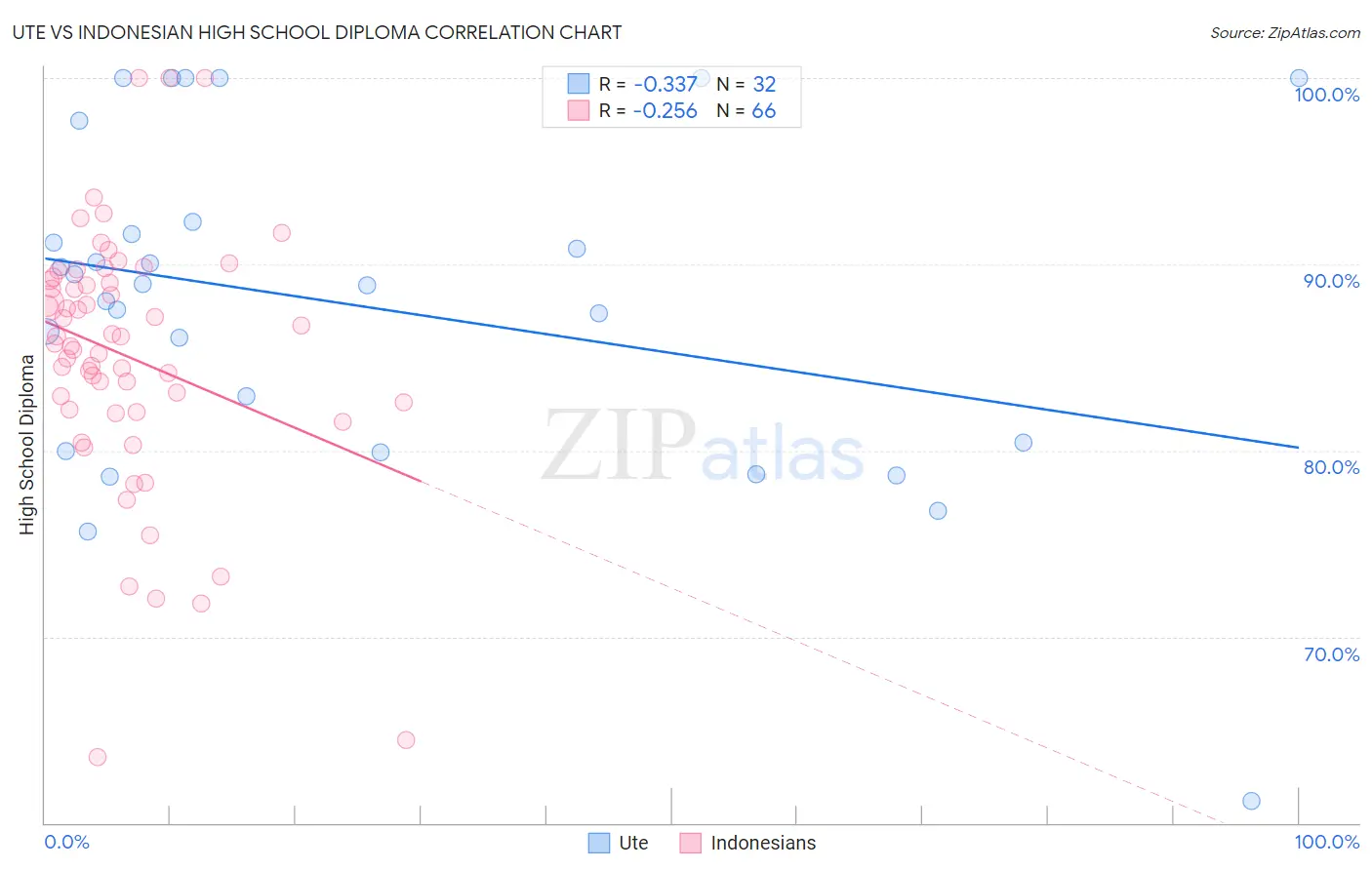 Ute vs Indonesian High School Diploma