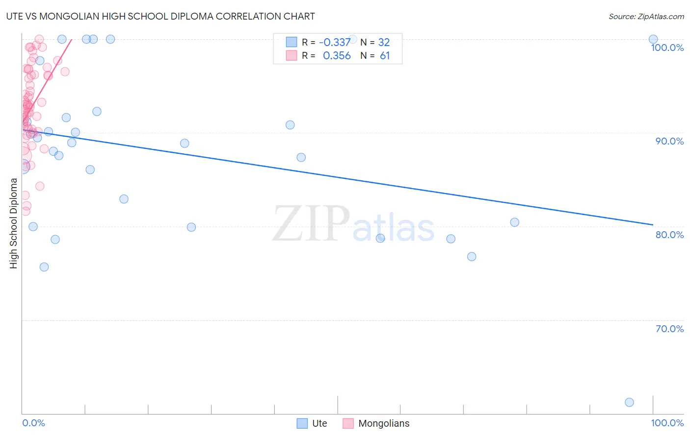 Ute vs Mongolian High School Diploma