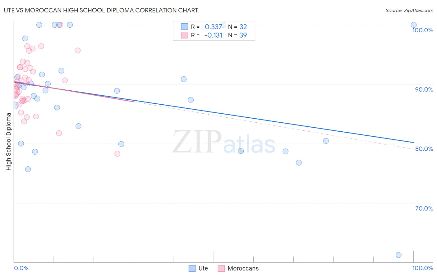 Ute vs Moroccan High School Diploma