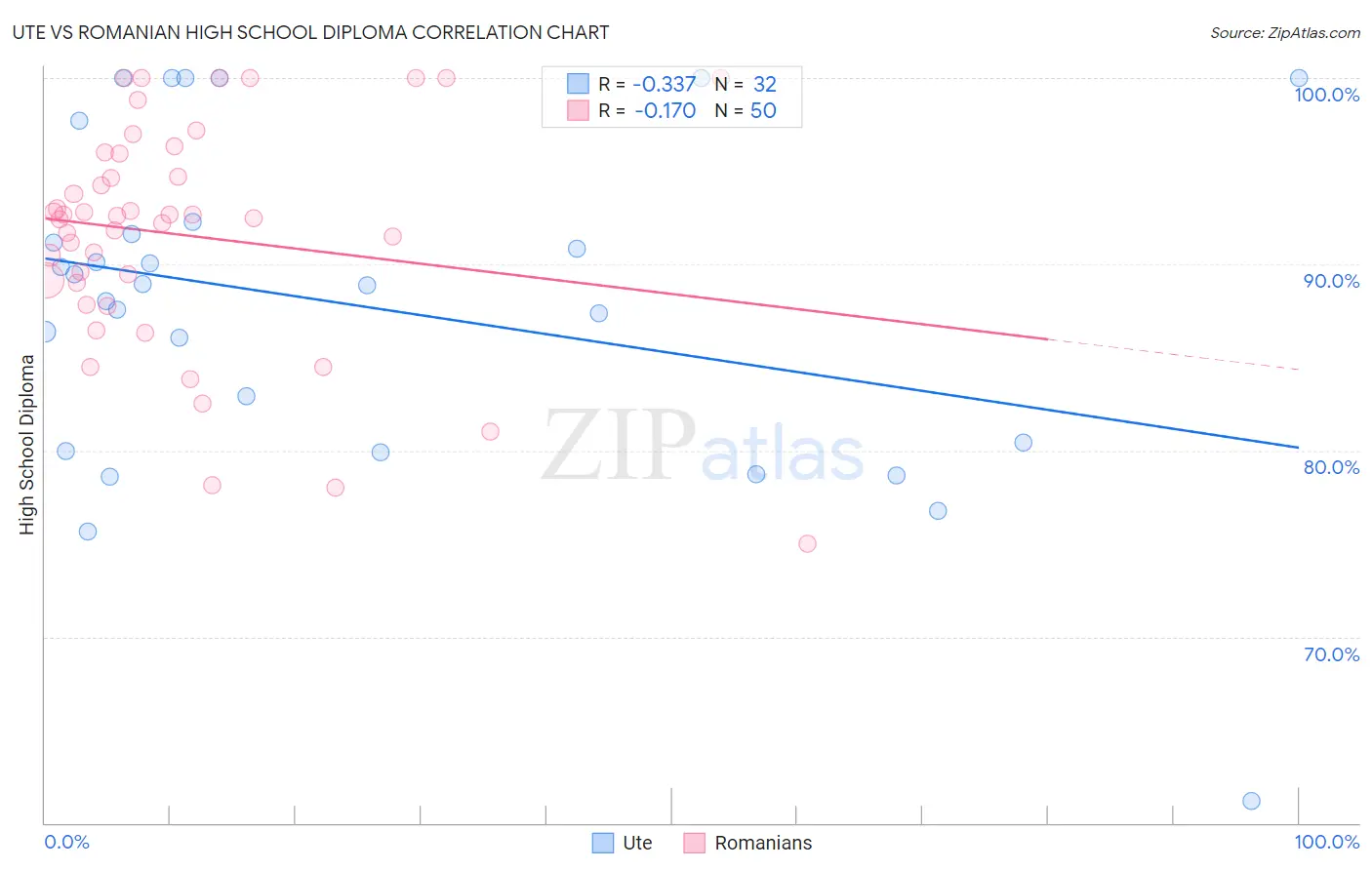 Ute vs Romanian High School Diploma