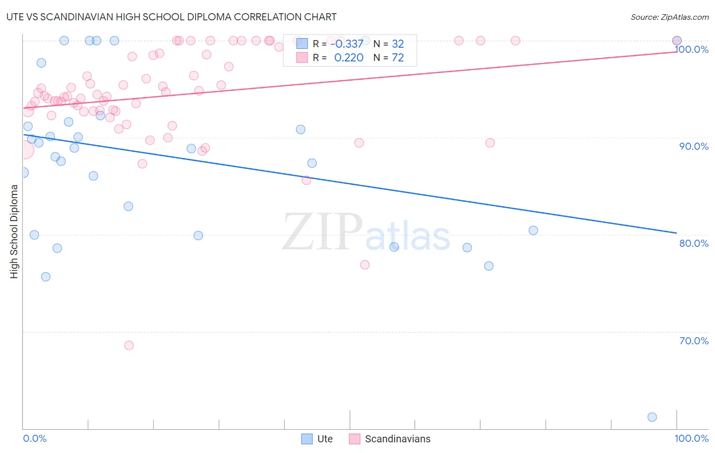 Ute vs Scandinavian High School Diploma