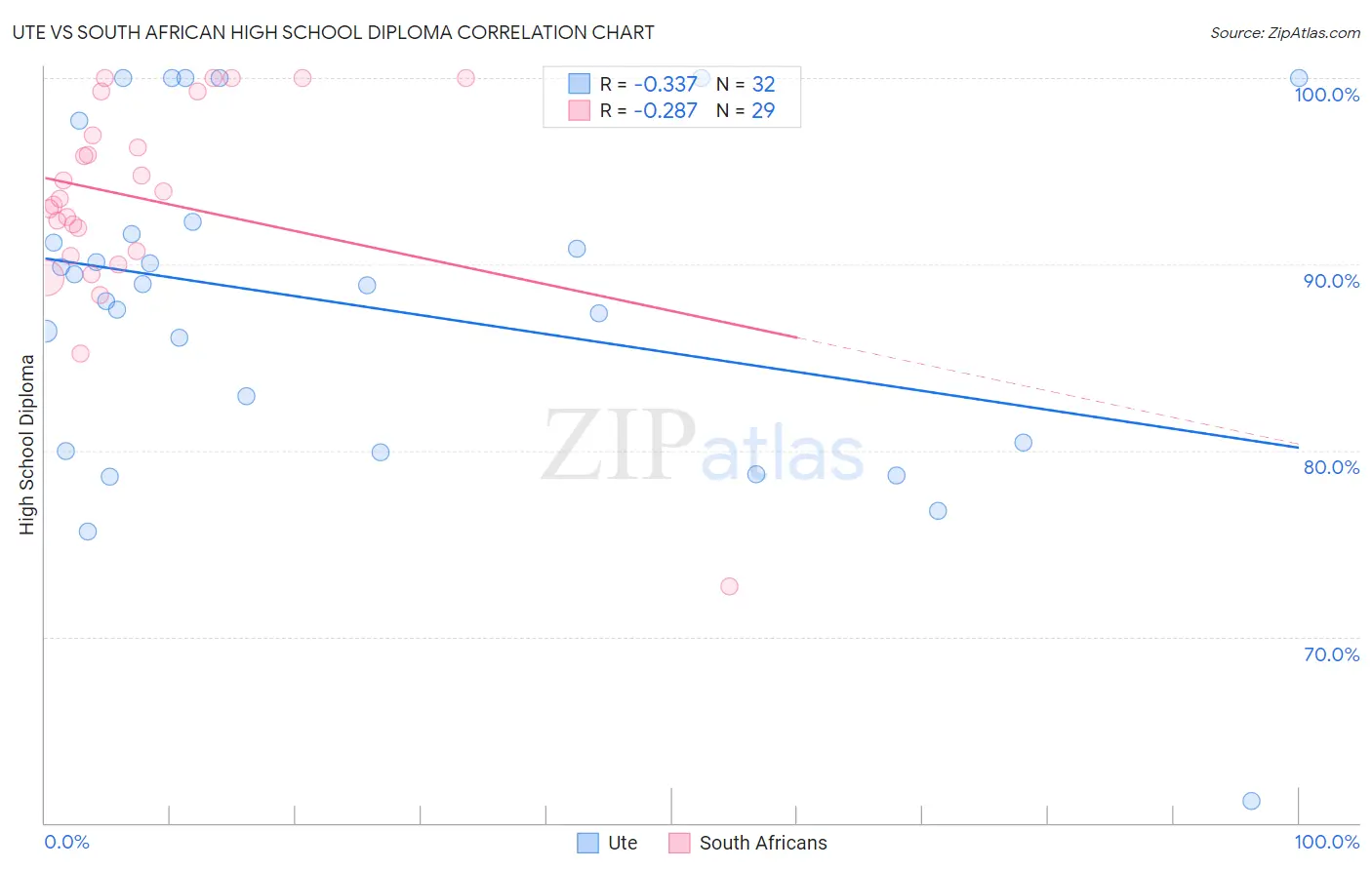 Ute vs South African High School Diploma