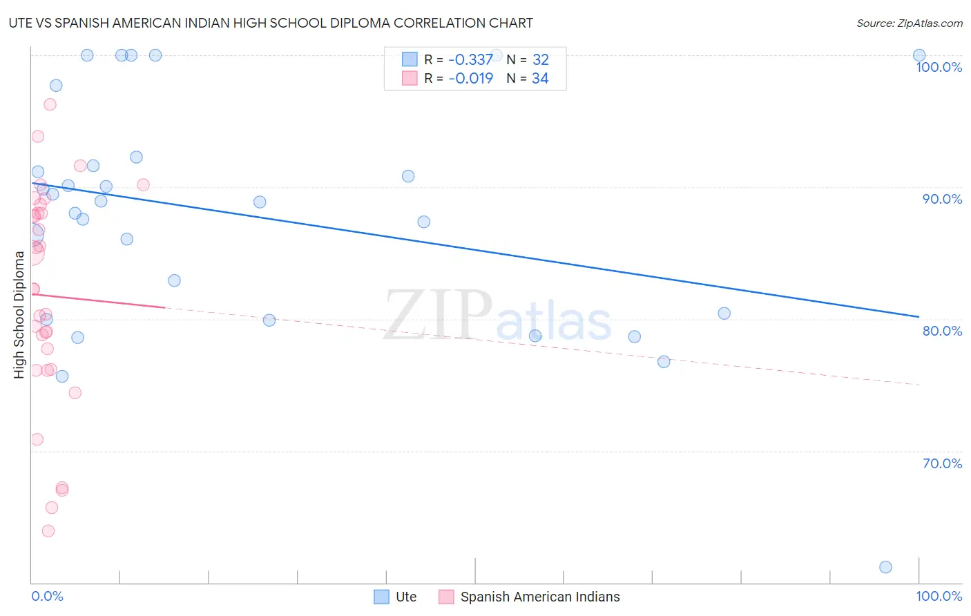 Ute vs Spanish American Indian High School Diploma