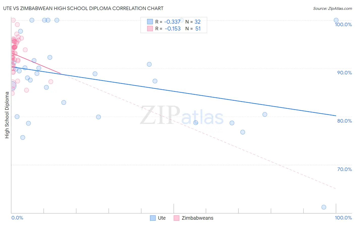 Ute vs Zimbabwean High School Diploma