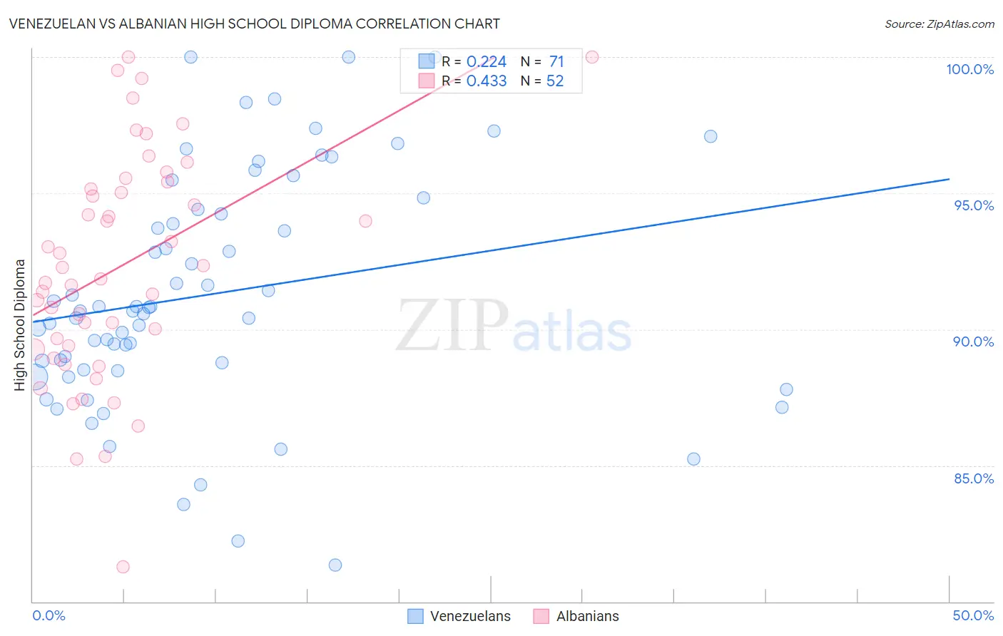 Venezuelan vs Albanian High School Diploma