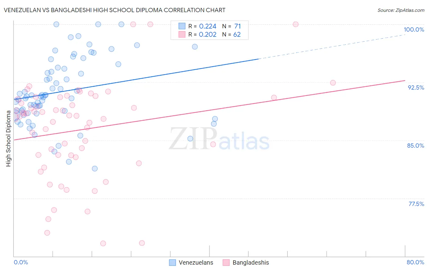 Venezuelan vs Bangladeshi High School Diploma