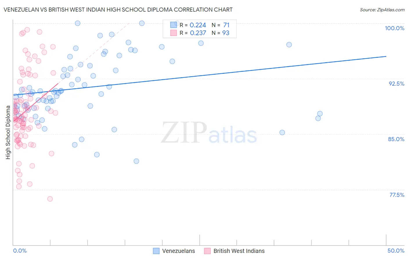 Venezuelan vs British West Indian High School Diploma