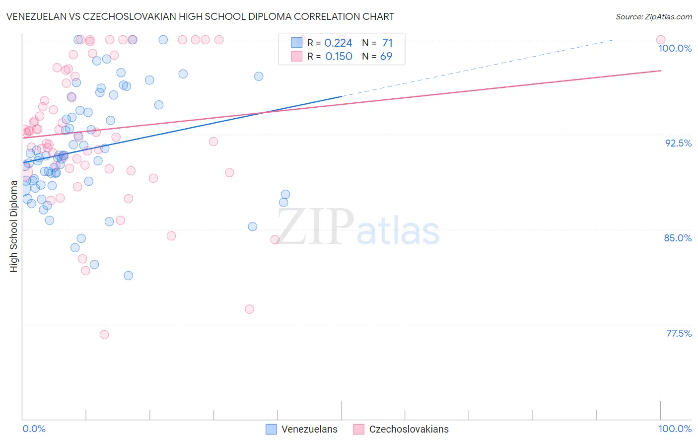 Venezuelan vs Czechoslovakian High School Diploma