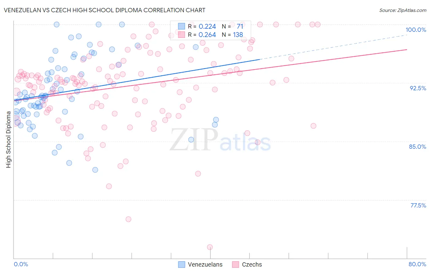 Venezuelan vs Czech High School Diploma
